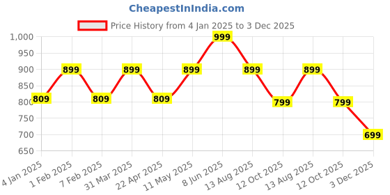 myntra.com Invincible Men Relaxed-Fit Rapid-Dry Compress Tights invincible Price History Graph from 4 Jan 2025 to 3 Dec 2025
