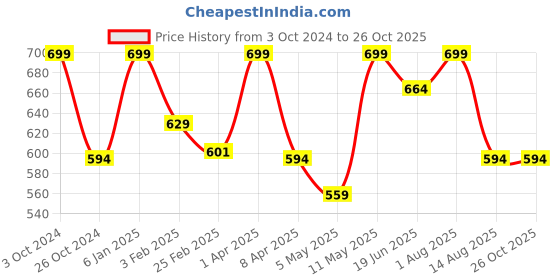 myntra.com Invincible Men Round Neck Tee invincible Price History Graph from 3 Oct 2024 to 26 Oct 2025