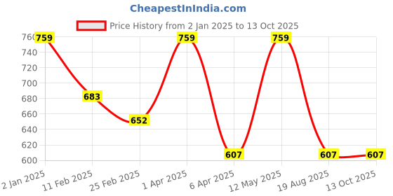 myntra.com Invincible Men Round Neck Tee invincible Price History Graph from 2 Jan 2025 to 13 Oct 2025