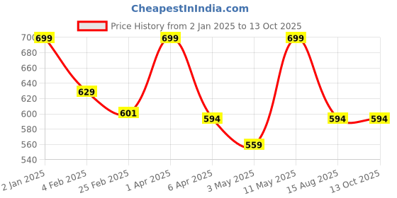 myntra.com Invincible Men Round Neck Tee invincible Price History Graph from 2 Jan 2025 to 13 Oct 2025
