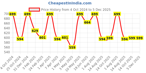 myntra.com Invincible Men Scoop Round Neck Tee invincible Price History Graph from 4 Oct 2024 to 5 Dec 2025