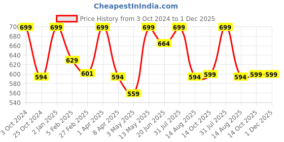 myntra.com Invincible Men Scoop Round Neck Tee invincible Price History Graph from 3 Oct 2024 to 30 Nov 2025
