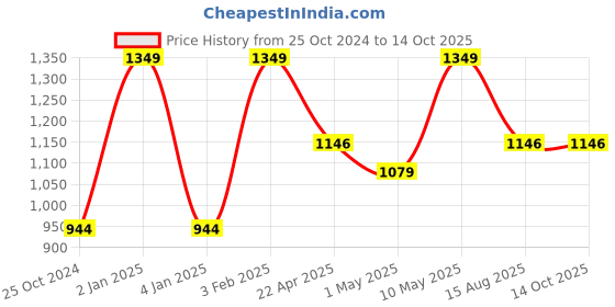 myntra.com Invincible Men Scrub Bottom invincible Price History Graph from 25 Oct 2024 to 13 Oct 2025