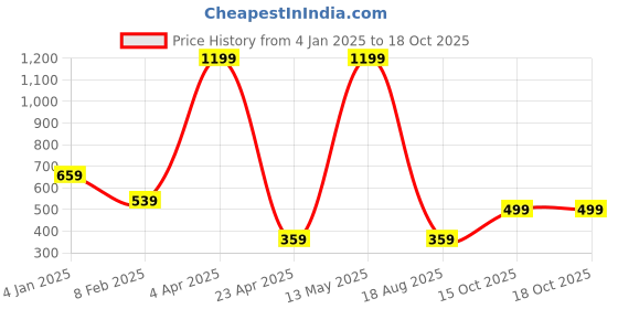 myntra.com Invincible Men Shoulder Panelled Tee invincible Price History Graph from 4 Jan 2025 to 17 Oct 2025