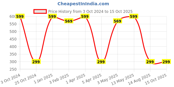 myntra.com Invincible Men Softest Ever Tank invincible Price History Graph from 3 Oct 2024 to 15 Oct 2025
