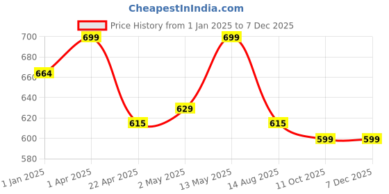 myntra.com Invincible Men Solid Round Neck T-shirt invincible Price History Graph from 1 Jan 2025 to 6 Dec 2025