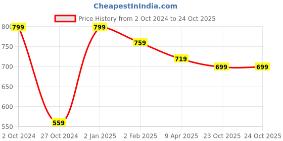 myntra.com Invincible Men Stretch Short Sleeve Tee invincible Price History Graph from 2 Oct 2024 to 23 Oct 2025
