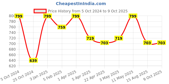 myntra.com Invincible Men Stretch Short Sleeve Tshirt invincible Price History Graph from 5 Oct 2024 to 4 Oct 2025