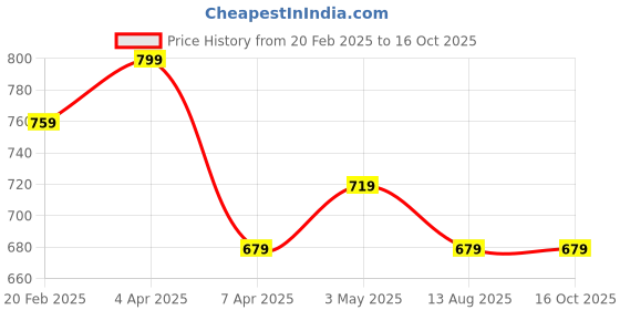 myntra.com Invincible Men Stretch Short Sleeve Tshirt invincible Price History Graph from 20 Feb 2025 to 16 Oct 2025