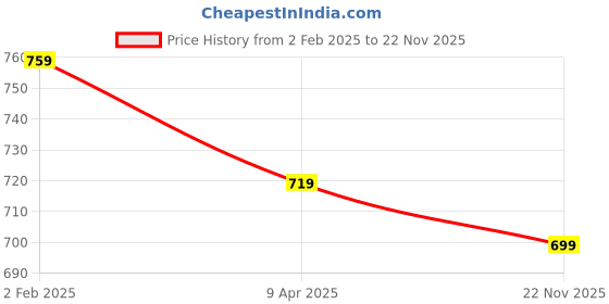 myntra.com Invincible Men Stretch Short Sleeve Tshirt invincible Price History Graph from 2 Feb 2025 to 22 Nov 2025