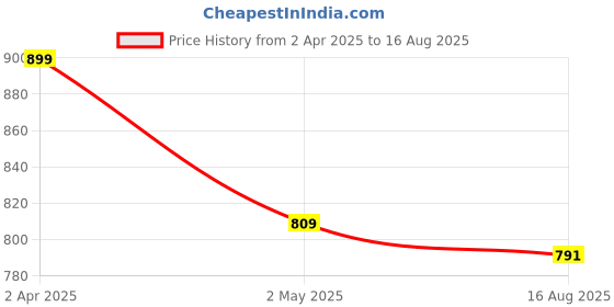 myntra.com Invincible Men Stretch Tee invincible Price History Graph from 2 Apr 2025 to 16 Aug 2025