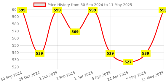 myntra.com Invincible Men Structured Tee invincible Price History Graph from 30 Sep 2024 to 11 May 2025