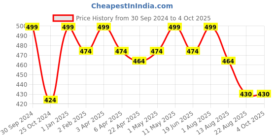 myntra.com Invincible Men Structured Vest invincible Price History Graph from 30 Sep 2024 to 4 Oct 2025