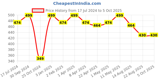 myntra.com Invincible Men Structured Vest invincible Price History Graph from 17 Jul 2024 to 4 Oct 2025
