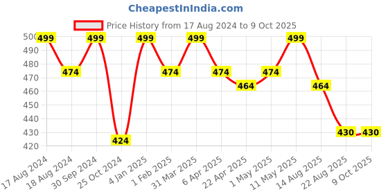 myntra.com Invincible Men Structured Vest invincible Price History Graph from 17 Aug 2024 to 9 Oct 2025