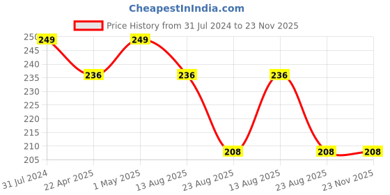 myntra.com Invincible Men Tech Arm Sleeves invincible Price History Graph from 31 Jul 2024 to 22 Nov 2025
