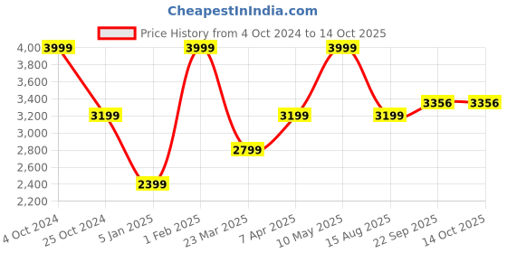 myntra.com Invincible Men Tech Fleece Tracksuit invincible Price History Graph from 4 Oct 2024 to 13 Oct 2025
