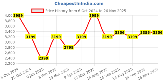 myntra.com Invincible Men Tech Fleece Tracksuit invincible Price History Graph from 6 Oct 2024 to 25 Nov 2025