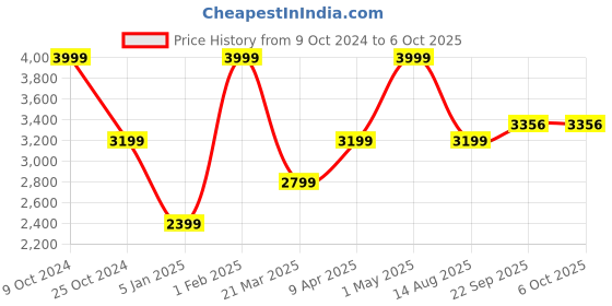 myntra.com Invincible Men Tech Fleece Tracksuit invincible Price History Graph from 9 Oct 2024 to 4 Oct 2025
