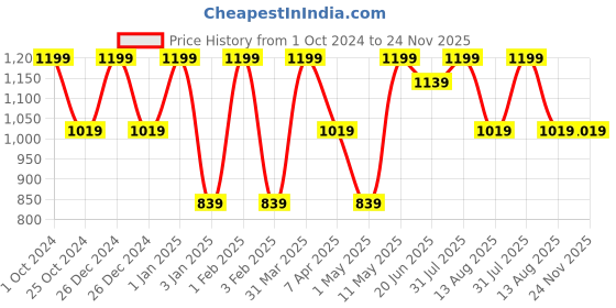 myntra.com Invincible Men Training Jogger invincible Price History Graph from 1 Oct 2024 to 24 Nov 2025
