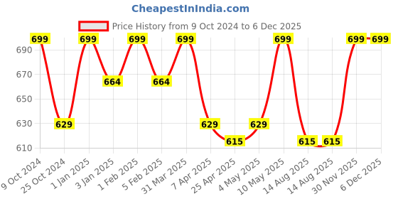 myntra.com Invincible Men Training Shorts invincible Price History Graph from 9 Oct 2024 to 6 Dec 2025