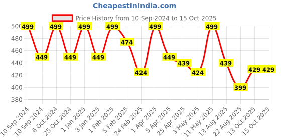 myntra.com Invincible Men Training Shorts invincible Price History Graph from 10 Sep 2024 to 15 Oct 2025