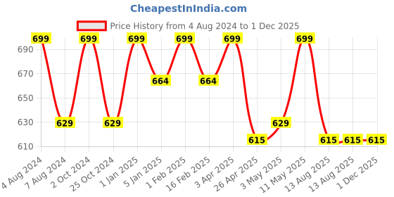 myntra.com Invincible Men Training Shorts invincible Price History Graph from 4 Aug 2024 to 1 Dec 2025