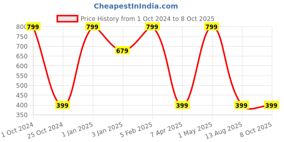 myntra.com Invincible Men Training Shorts invincible Price History Graph from 1 Oct 2024 to 7 Oct 2025