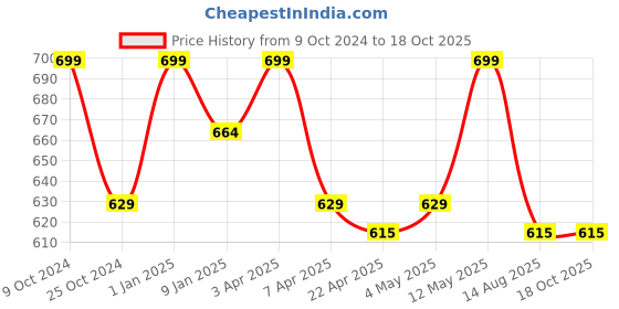 myntra.com Invincible Men Training Shorts invincible Price History Graph from 9 Oct 2024 to 18 Oct 2025