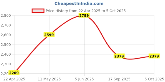 myntra.com Invincible Micro Focus Mitts invincible Price History Graph from 22 Apr 2025 to 4 Oct 2025
