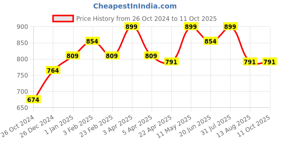 myntra.com Invincible Performance Sports Bra invincible Price History Graph from 26 Oct 2024 to 11 Oct 2025