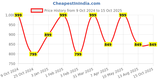 myntra.com Invincible Poly Classic Jacket invincible Price History Graph from 9 Oct 2024 to 15 Oct 2025