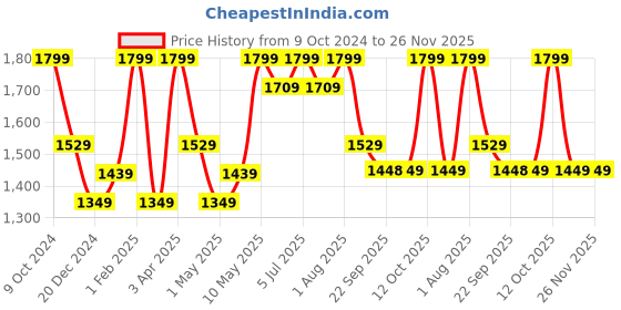 myntra.com Invincible Poly Classic Warm Up Suit invincible Price History Graph from 9 Oct 2024 to 25 Nov 2025