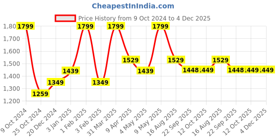 myntra.com Invincible Poly Classic Warm Up Suit invincible Price History Graph from 9 Oct 2024 to 4 Dec 2025