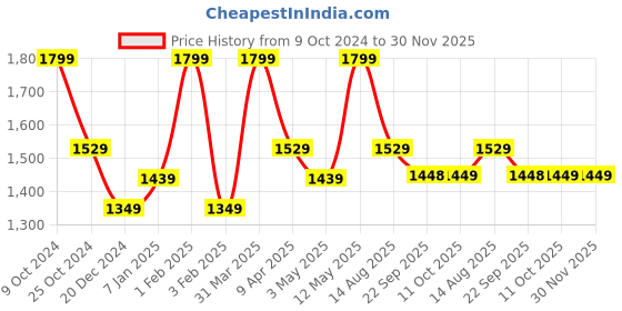 myntra.com Invincible Poly Classic Warm Up Suit invincible Price History Graph from 9 Oct 2024 to 30 Nov 2025