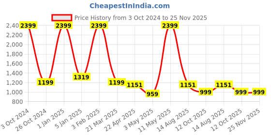 myntra.com Invincible Printed Authentic Hoody invincible Price History Graph from 3 Oct 2024 to 25 Nov 2025