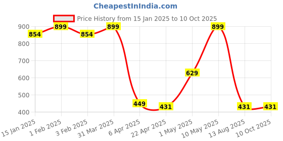 myntra.com Invincible Running Bag invincible Price History Graph from 15 Jan 2025 to 9 Oct 2025