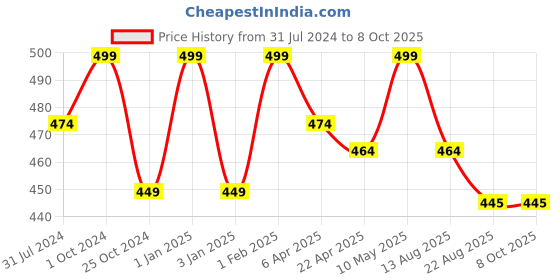 myntra.com Invincible Set Of 3 Ankle Length Socks invincible Price History Graph from 31 Jul 2024 to 8 Oct 2025