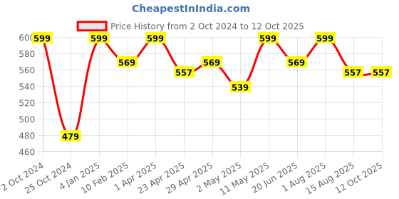 myntra.com Invincible Structured Slim Fit T-shirt invincible Price History Graph from 2 Oct 2024 to 12 Oct 2025