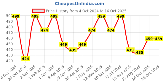 myntra.com Invincible Structured Vest invincible Price History Graph from 4 Oct 2024 to 16 Oct 2025