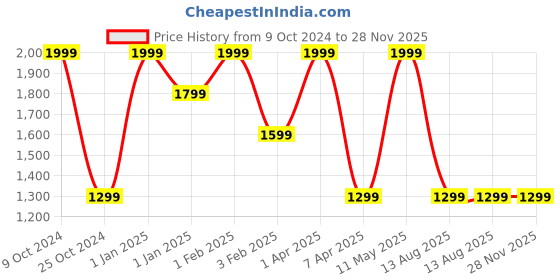 myntra.com Invincible Team Bag invincible Price History Graph from 9 Oct 2024 to 28 Nov 2025