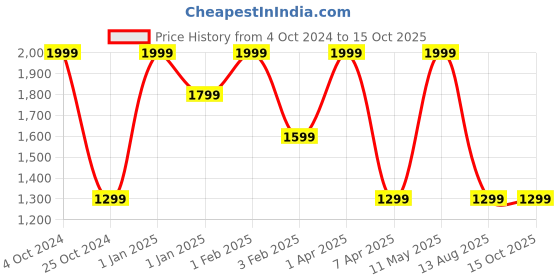 myntra.com Invincible Team Bag invincible Price History Graph from 4 Oct 2024 to 14 Oct 2025