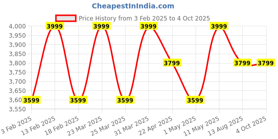 myntra.com Invincible Unisex Backpack invincible Price History Graph from 3 Feb 2025 to 4 Oct 2025