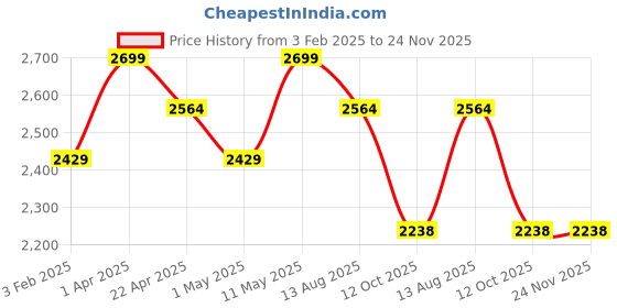 myntra.com Invincible Unisex Backpack with Shoe Pocket invincible Price History Graph from 3 Feb 2025 to 24 Nov 2025
