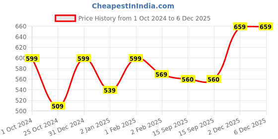 myntra.com Invincible Unisex Baseball Cap invincible Price History Graph from 1 Oct 2024 to 5 Dec 2025