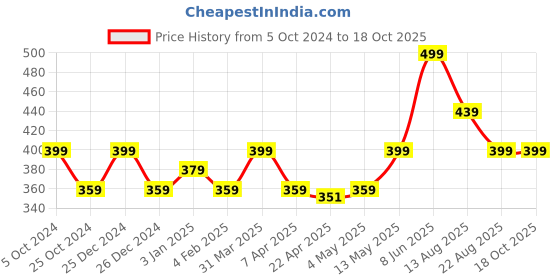 myntra.com Invincible Unisex Beanie invincible Price History Graph from 5 Oct 2024 to 17 Oct 2025