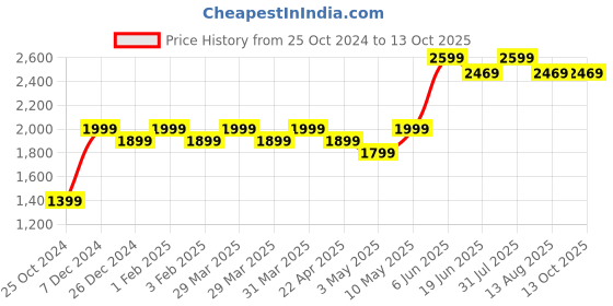 myntra.com Invincible Unisex Mock Collar Tracksuits invincible Price History Graph from 25 Oct 2024 to 13 Oct 2025