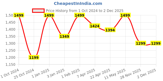 myntra.com Invincible Weight Lifting Leather Belt 6 Inches invincible Price History Graph from 1 Oct 2024 to 1 Dec 2025
