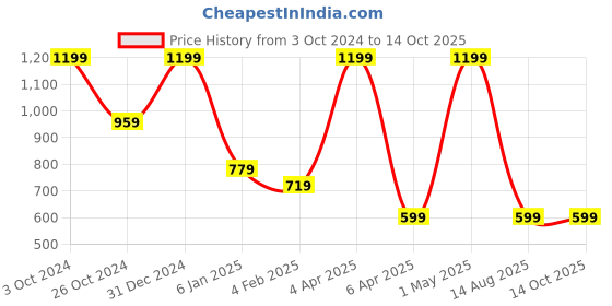 myntra.com Invincible White Printed Non-Wired Non-Padded Athleisure Bra TE9209XP2WHBKXL invincible Price History Graph from 3 Oct 2024 to 14 Oct 2025