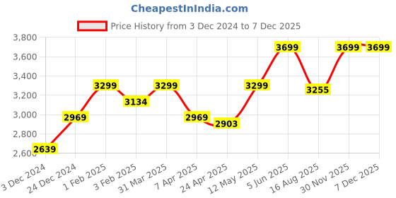 myntra.com Invincible White Tiger Combat Competition Gloves invincible Price History Graph from 3 Dec 2024 to 6 Dec 2025